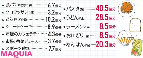 食べて痩せる食事術 まずは糖質中毒チェックテストで依存度を診断 ローリエプレス