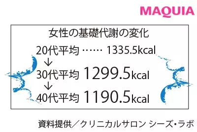 30代がなかなか痩せない理由はコレ アラサーの太り方の特徴 対処法 ローリエプレス