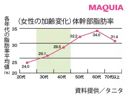 30代がなかなか痩せない理由はコレ アラサーの太り方の特徴 対処法 ローリエプレス