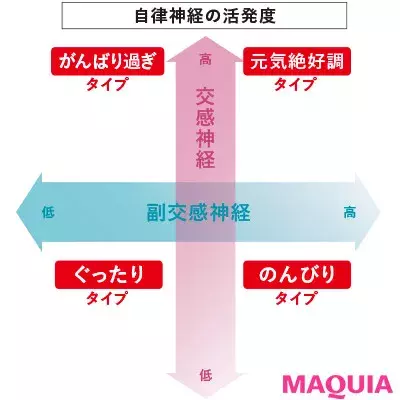 自律神経ストレッチでストレスフリーに 自律神経の状態がわかる 診断チェックリスト つき ローリエプレス