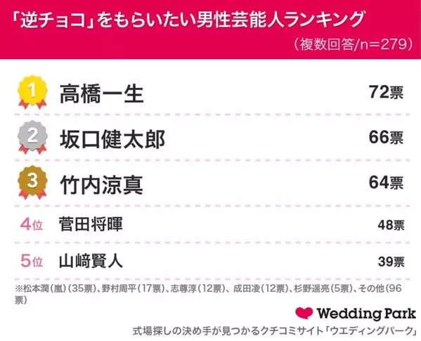 逆チョコをもらいたい男性芸能人ランキング 1位は人気急上昇中のあの人 ローリエプレス