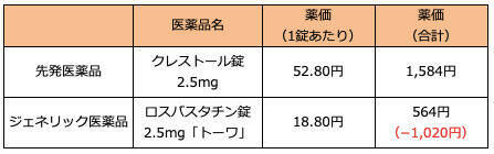 ジェネリック医薬品のほうが高くつく 新薬との価格差を徹底比較 ローリエプレス