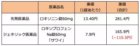 ジェネリック医薬品のほうが高くつく 新薬との価格差を徹底比較 ローリエプレス