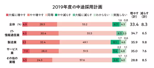 転職を考えている代女性注目 19年こそ転職におすすめの時期 オリンピック前の好景気を逃すな ローリエプレス