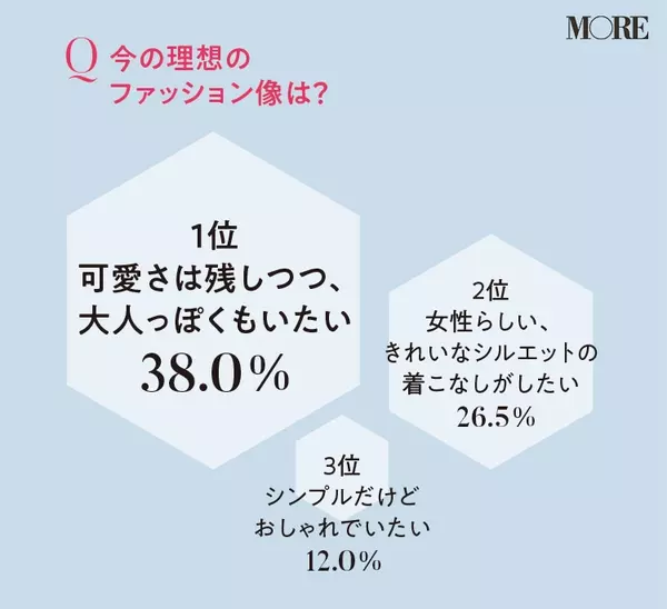 ファッション秋の陣 代女子300人のアンケートで 今本当に欲しい服 が見えた ローリエプレス