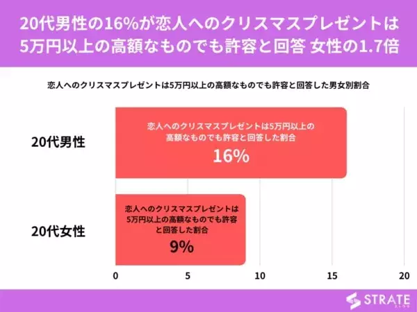 恋人へのクリスマスプレゼント 予算はいくら 男女別調査結果 ローリエプレス