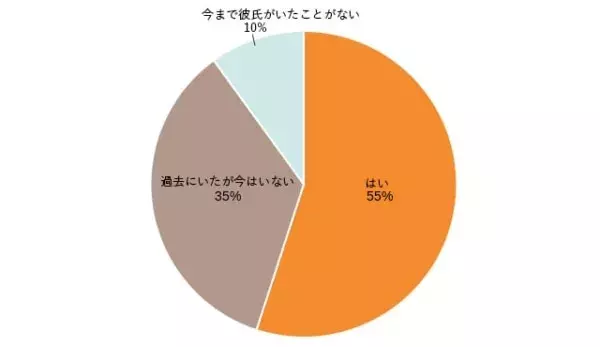 彼氏からの誕生日プレゼントで1番うれしいのは 代女性に調査 ローリエプレス