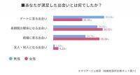 男女でこんなに差が!?　マッチングアプリで満足な出会いがあったかを調査