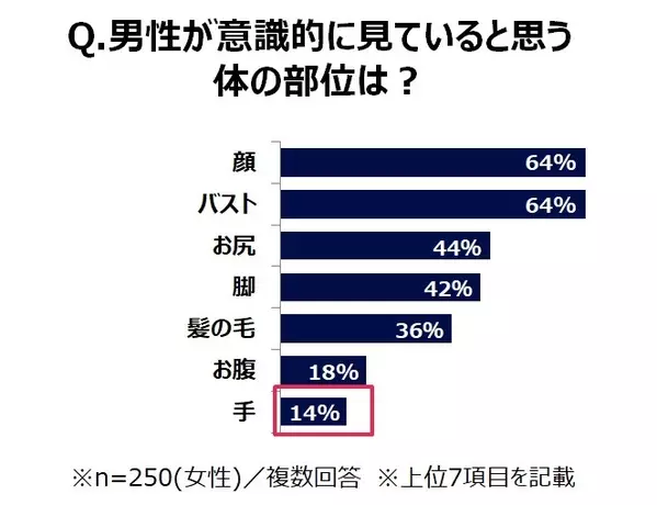 男性の約半数は 女性の 手 で年齢を判断している ハンドケアを見直して 老け見え しちゃう 乾燥小ジワ を撃退しよう ローリエプレス