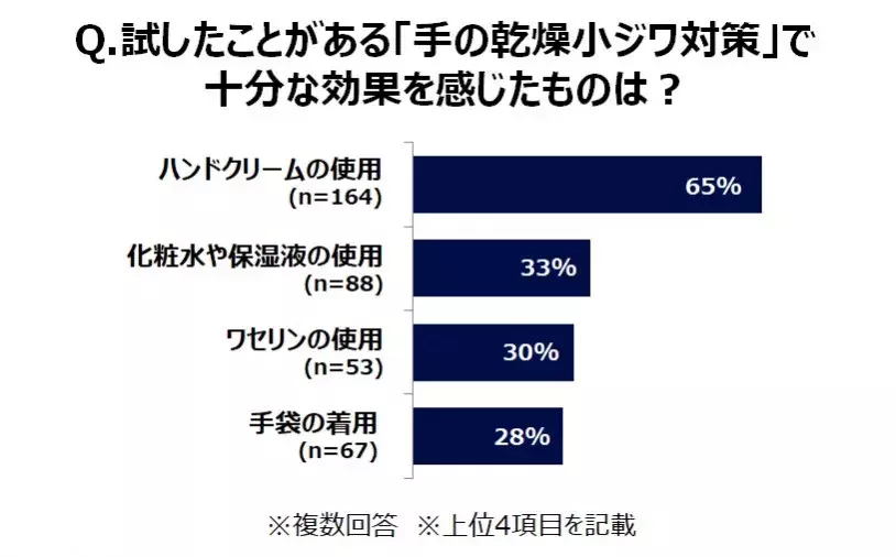男性の約半数は 女性の 手 で年齢を判断している ハンドケアを見直して 老け見え しちゃう 乾燥小ジワ を撃退しよう ローリエプレス