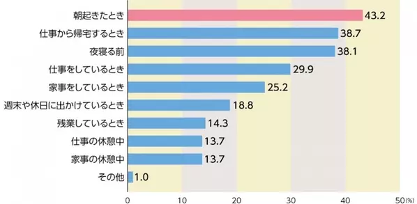 朝起きたら倦怠感 医師が伝授する夏の 朝バテ 解消法 ローリエプレス