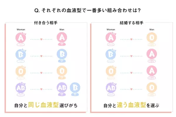 彼氏と結婚相手では求める血液型が違う 男女の血液型の関係は ローリエプレス