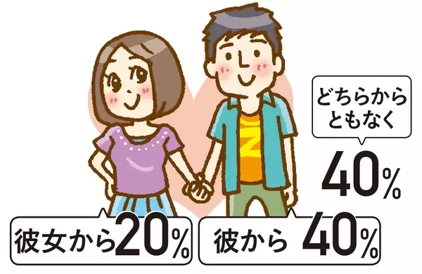 カップル15組に直撃 初めてのhはいつ どんな流れで セキララ質問 9選 歳のセックス白書 18 ローリエプレス