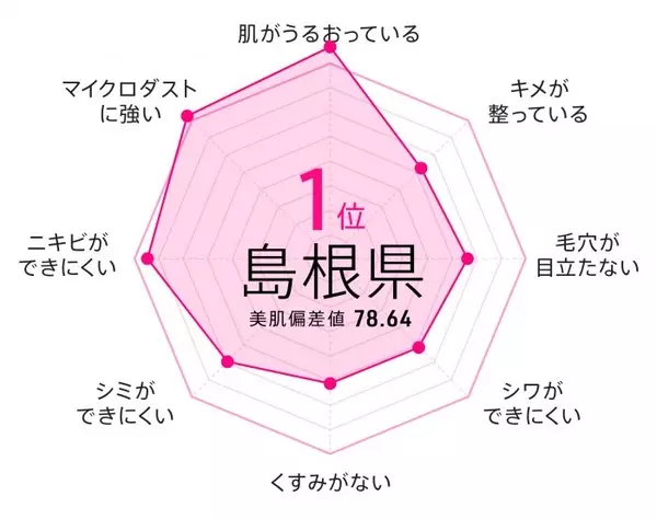 日本一美しい肌を持つのは何県の女性 18年の美肌県グランプリが発表に ローリエプレス