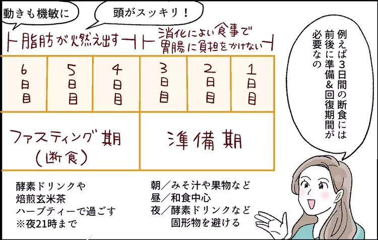 マンガで分かるダイエット 1週間で身体をリセット プチ断食 の正しいやり方 ローリエプレス マンガで分かるダイエット 1週間で身体をリセット プチ断食 の正しいやり方 ローリエプレス