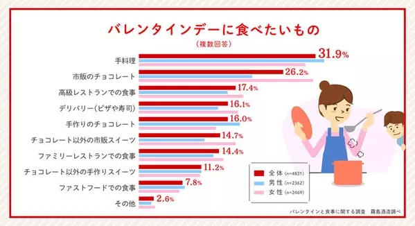 男子の本音 バレンタインに食べたいもの チョコは第2位 果たして1位は ローリエプレス
