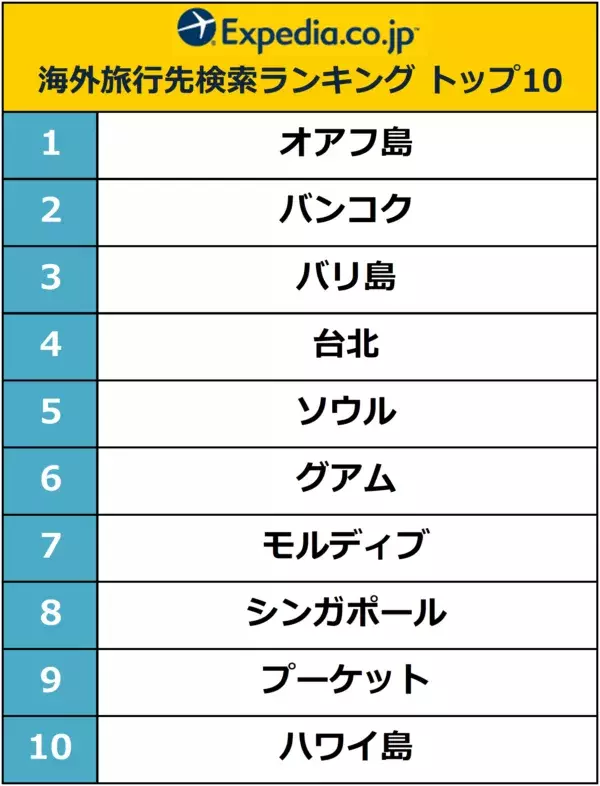 1位はどこ みんなが行きたい 海外旅行先 ランキング ローリエプレス 1位はどこ みんなが行きたい 海外旅行先 ランキング ローリエプレス