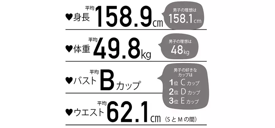 保存版 女の 理想体型 と男の Okライン を徹底調査 ローリエプレス