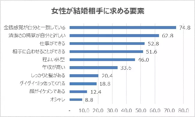 金銭感覚がモテ度を左右する 女性250人に聞いた これは嫌だ と思う男性の特徴ランキング ローリエプレス
