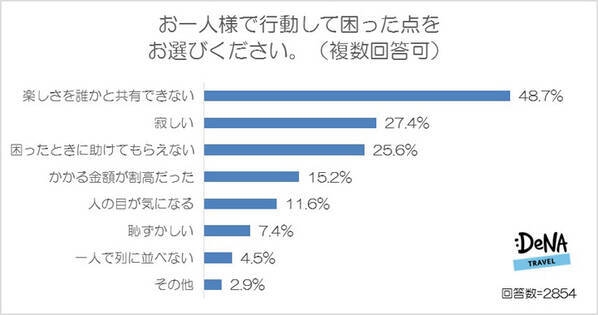 女性のおひとり様行動 男性が最もドン引きしてしまうのはアレだった ローリエプレス