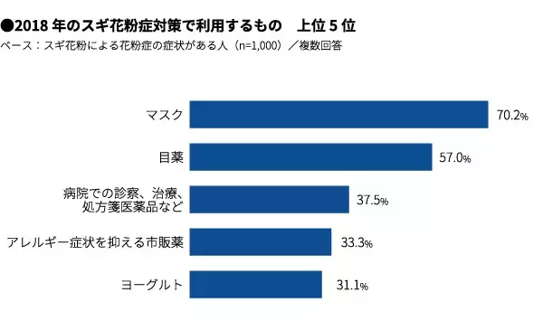 花粉症で最もつらい症状ランキング 1位は鼻水 眼のかゆみ 花粉症患者1 000名に聞いてみた ローリエプレス