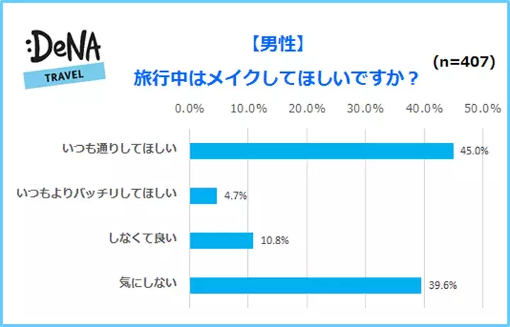 男性が回答 彼女と旅行中 メイク時間は何分までなら待てる ローリエプレス