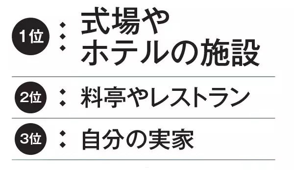 結婚 両家の顔合わせ 服装 手土産 場所 費用負担って どうするの ローリエプレス