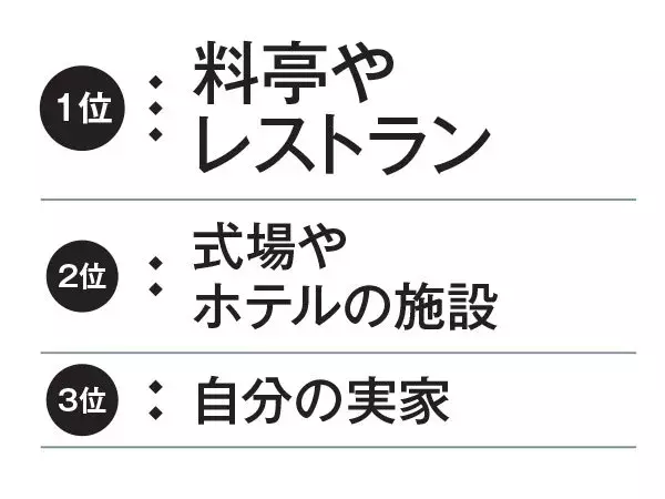 結婚 両家の顔合わせ 服装 手土産 場所 費用負担って どうするの ローリエプレス