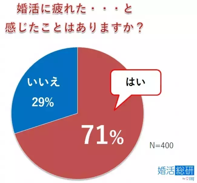 婚活に疲れた 人が急増中 男性も女性も 結婚したい のに出会えないのが原因 ローリエプレス