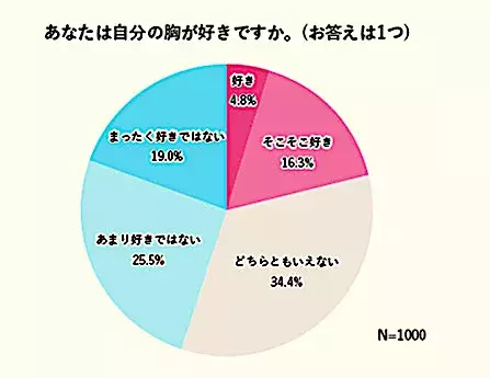 女性1 000人 おっぱい 調査 自分のおっぱいに対する自己評価は 50点未満 ローリエプレス