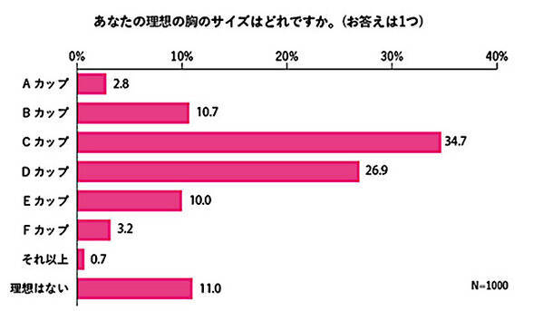 女性1 000人 おっぱい 調査 自分のおっぱいに対する自己評価は 50点未満 ローリエプレス