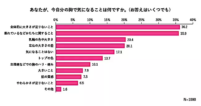 女性1 000人 おっぱい 調査 自分のおっぱいに対する自己評価は 50点未満 ローリエプレス