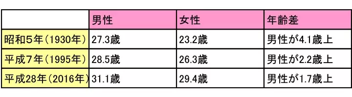 結婚の平均年齢 最新データは29 4歳 女性の平均初婚年齢は年間で3歳上昇 ローリエプレス