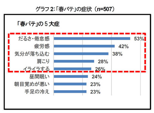 花粉症だけじゃない 6割以上が悩む 春バテ にはあの部分の温めが効果的 男女8人調査 ローリエプレス