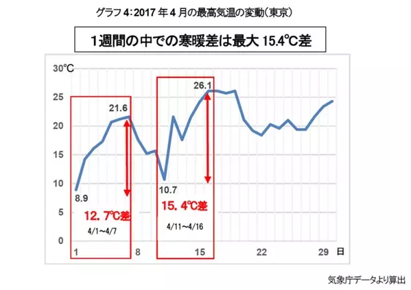 花粉症だけじゃない 6割以上が悩む 春バテ にはあの部分の温めが効果的 男女8人調査 ローリエプレス