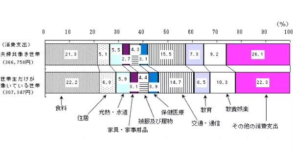結婚 生活 生活費やお金っていくらくらいかかるの ローリエプレス