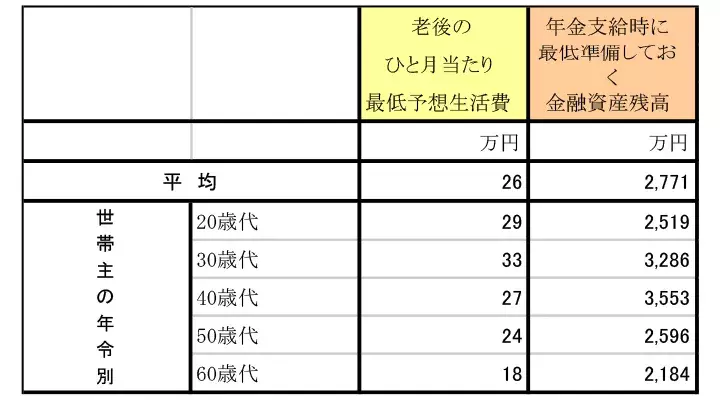 子なし夫婦 老後はどうする いくら貯金しておけばいい ローリエプレス