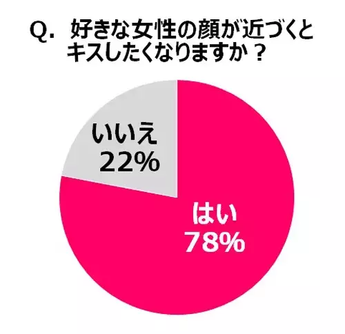 男子がキスしたくなる条件が判明 彼女アリ男性500名調査 接近中に見えちゃう顔のパーツがポイント ローリエプレス