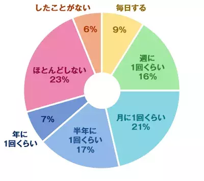 結婚すると7割が夫婦喧嘩を経験 離婚を考えた 仲直りのきっかけは 働く女性に大調査 ローリエプレス