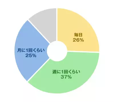 結婚すると7割が夫婦喧嘩を経験 離婚を考えた 仲直りのきっかけは 働く女性に大調査 ローリエプレス