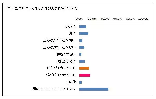 理想の唇 は化粧でつくれる 約8割の女性の憧れの唇は 口角が上がっている 女性214人に調査 ローリエプレス