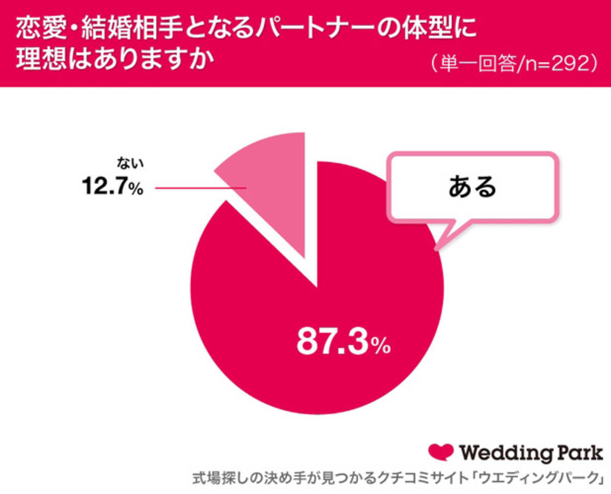 女性が求める彼氏の 理想の体型 2位は中肉中背 では1位は 女性292人調査 ローリエプレス