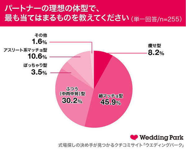 女性が求める彼氏の 理想の体型 2位は中肉中背 では1位は 女性292人調査 ローリエプレス