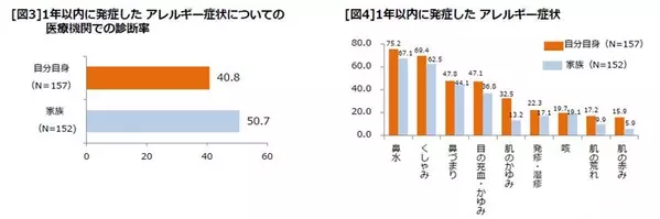 あなたは大丈夫 アレルギー症状のある人の約6割の女性が ダニ が原因で鼻水やくしゃみに苦しむ 女性400人調査 ローリエプレス