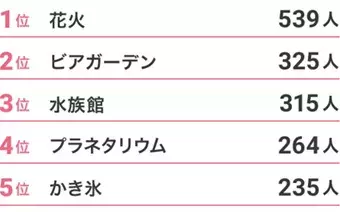 開放的な夏 女性が彼氏と行きたいデート1位は おすすめスポット3選も ローリエプレス 開放的な夏 女性が彼氏と行きたいデート1位は おすすめスポット3選も ローリエプレス