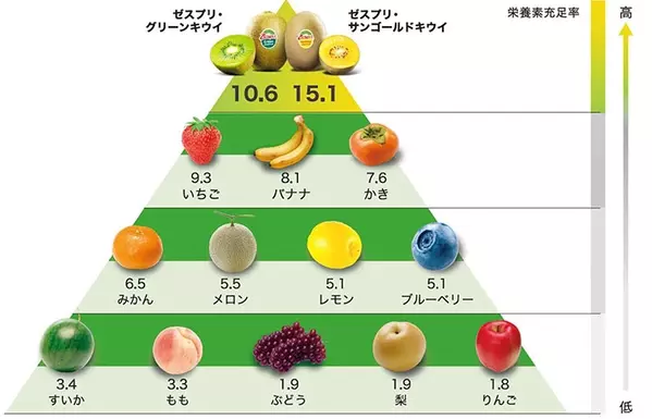 この夏キウイがブームです 果物で太る は非常識 ダイエット中に食べたいフルーツ ローリエプレス