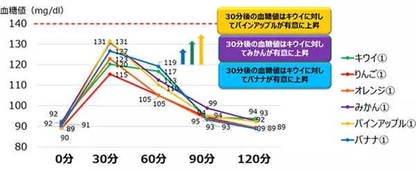 この夏キウイがブームです 果物で太る は非常識 ダイエット中に食べたいフルーツ ローリエプレス