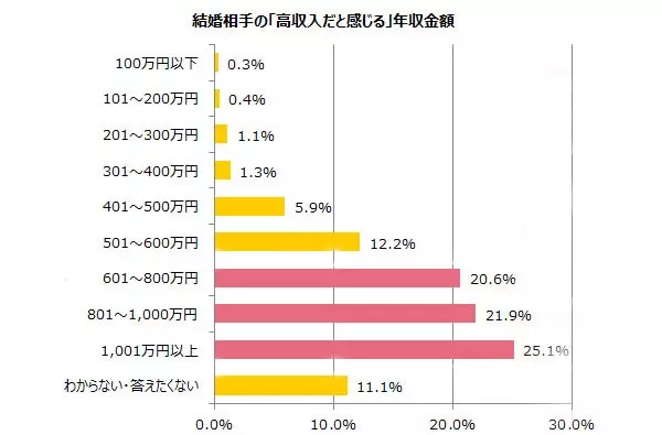 独身女性の約7割が 高収入な男性 と結婚したい で 高収入ってどれくらい 未婚女性1 780人調査 ローリエプレス