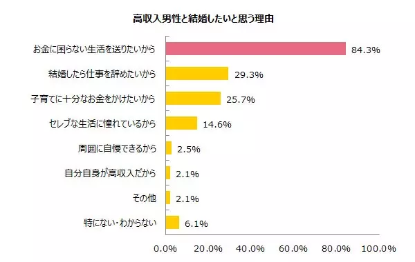 独身女性の約7割が 高収入な男性 と結婚したい で 高収入ってどれくらい 未婚女性1 780人調査 ローリエプレス