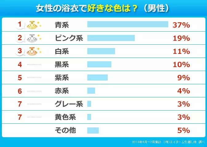 花火大会へはモテ浴衣で 男性に1番人気な女性の浴衣カラーは ピンク系じゃなくて 男女1 239人調査 ローリエプレス